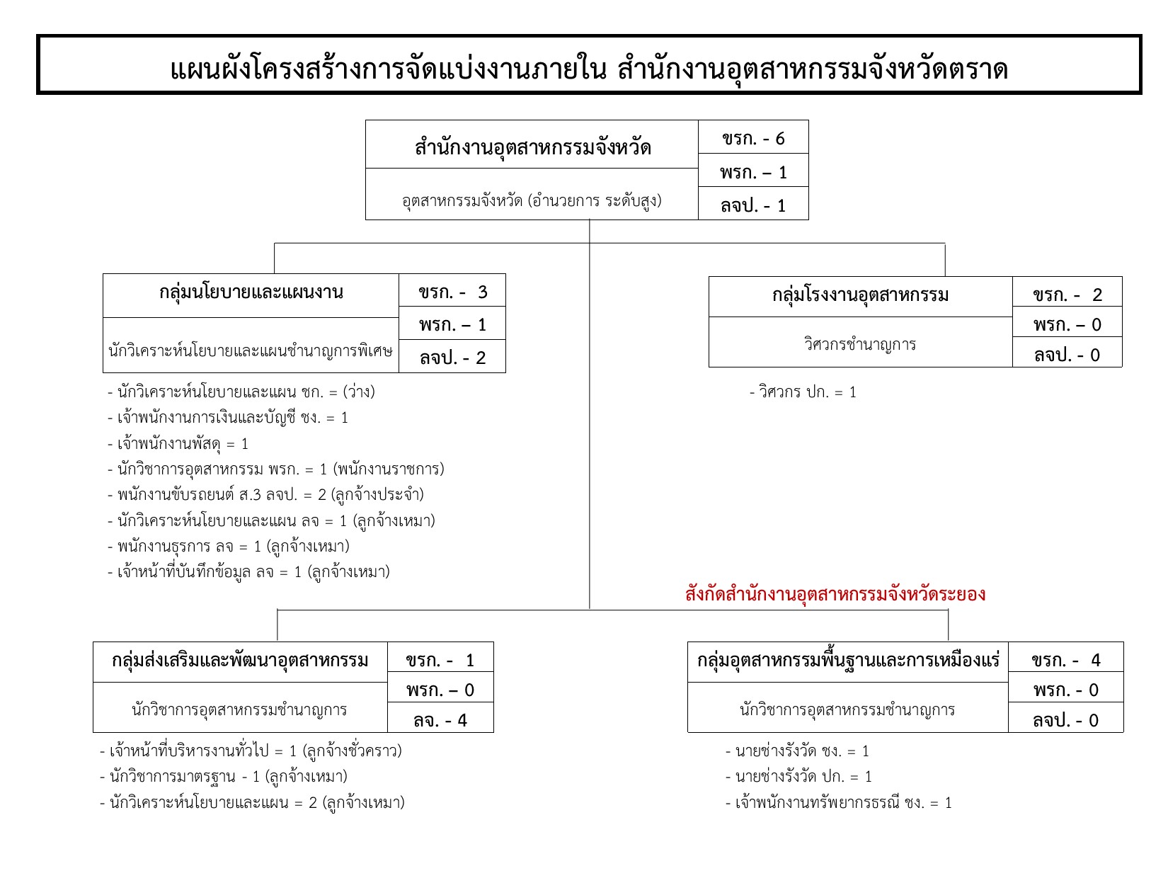 โครงสร้างองค์กร68